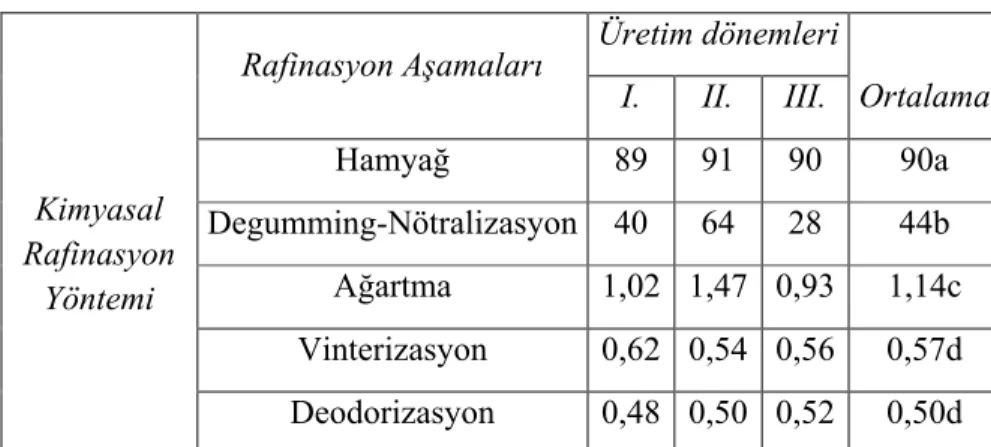 Çizelge  2  incelendiğinde,  kimyasal  rafinasyon  işlem  aşamaları  süresince mısır  yağı  örneklerinin  bulanıklık  değerlerinin  sürekli  azalma  gösterdiği  anlaşılmaktadır