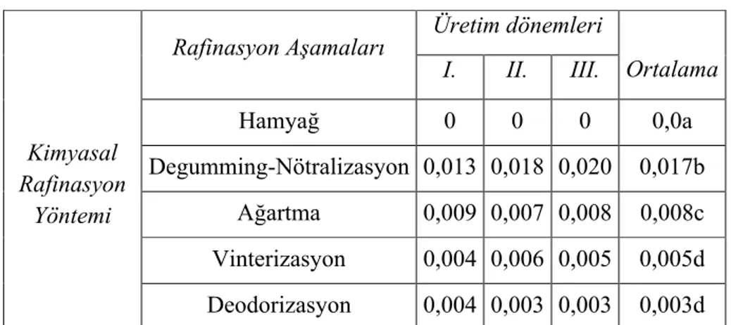 Çizelge  3  incelendiğinde,  kimyasal  rafinasyon  işlem  aşamalarından ağartma ve  sonrasında mısır  yağı  örneklerinin  %  sabun  miktarlarının  sürekli  azalma  gösterdiği  anlaşılmaktadır