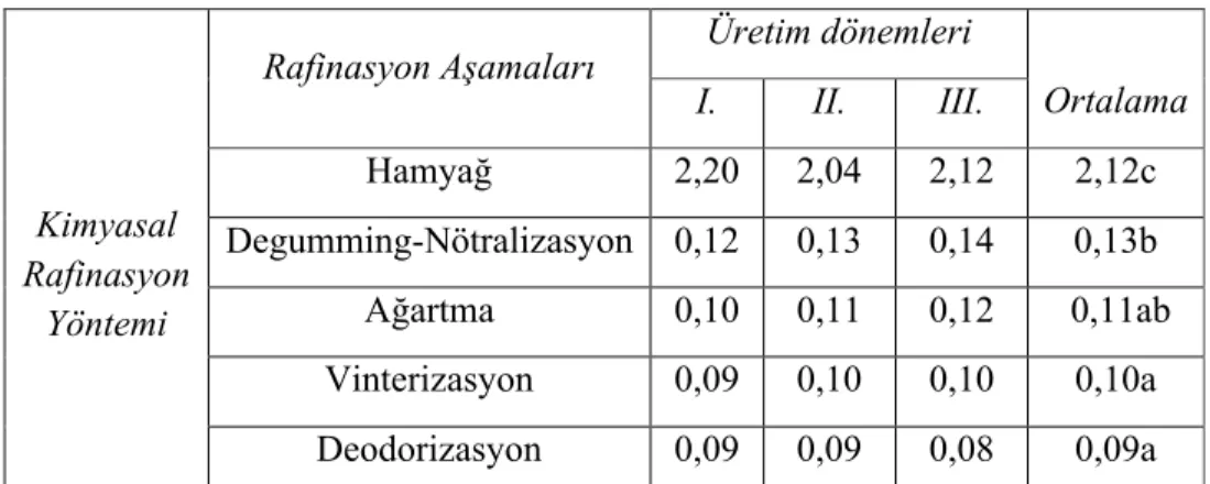 Çizelge  5  incelendiğinde,  kimyasal  rafinasyon  işlem  aşamaları  süresince yağı  örneklerinin % serbest yağ asidi değerleri azalma eğiliminde olduğu görülebilmektedir