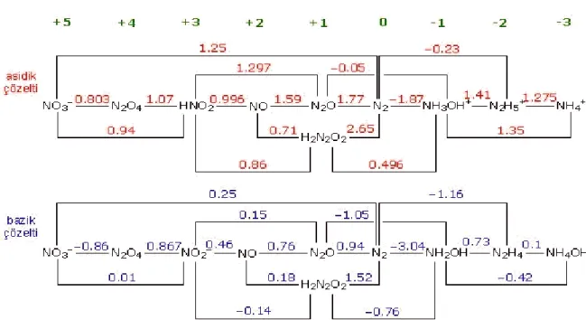 Şekil 2.3. Azot bileşiklerinin +5 ile -3 değerlikleri arası yaptığı bileşikler (Bayraktar, 2009) 