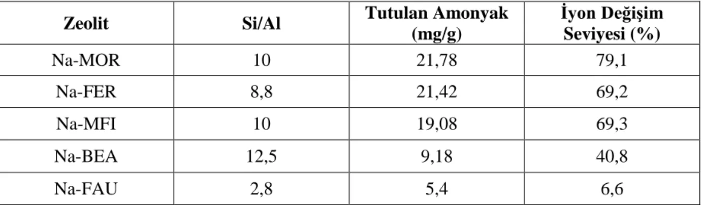 Çizelge  2.4.  Çeşitli  Na-Zeolit  Formları  Kullanılarak  Sudan  Amonyak  Giderimi  (Wang  ve  diğ.,  2006;  Yiğit, 