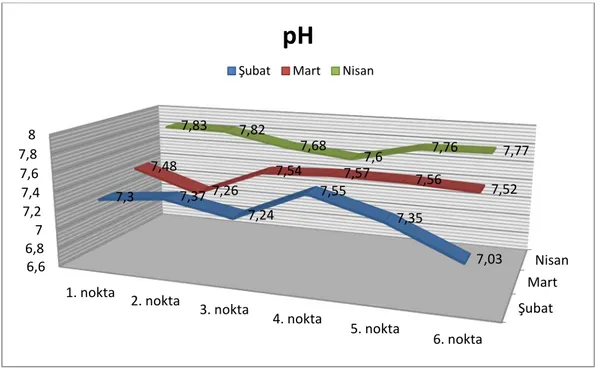 Şekil 4.1. Su Numunelerinde pH  Değerlerinin Numune Alım Noktaları ve Aylara Göre                     D eğişimi 