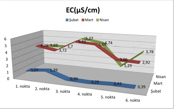 Şekil 4.2. Su Numunelerinde EC  Değerlerinin Numune Alım Noktaları  ve Aylara Göre                    D eğişimi 