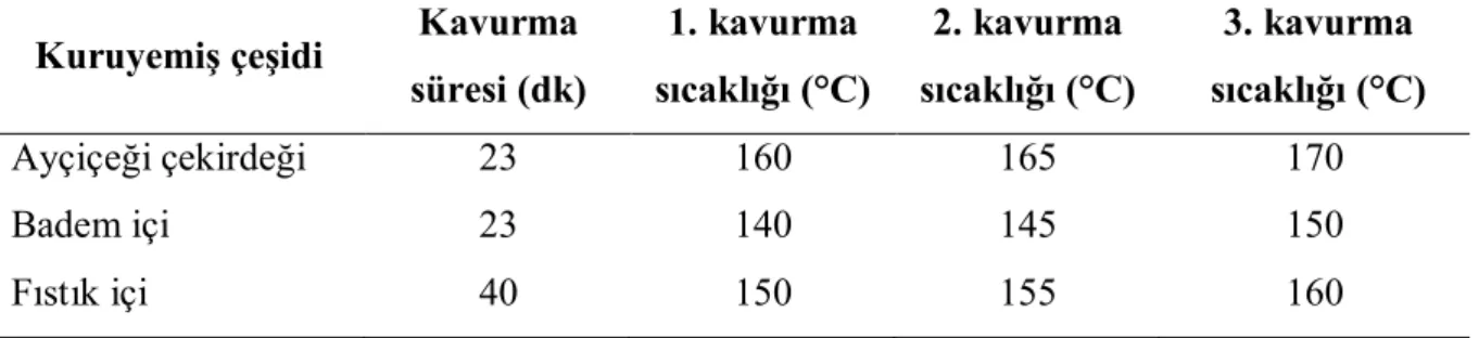 Çizelge 3.1. Kuruyemiş çeşitlerinin kavurma sıcaklıkları ve süreleri  Kuruyemiş çeşidi  Kavurma 
