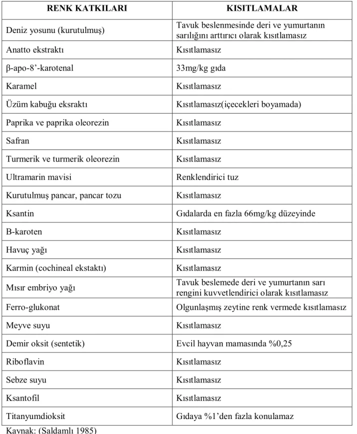 Çizelge 2- Gıdalarda kullanılan sertifikasız renk maddeleri süreklilik listesi 