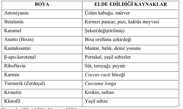 Çizelge 7- Doğal Gıda Boyaları ve Elde Edildikleri Kaynaklar  