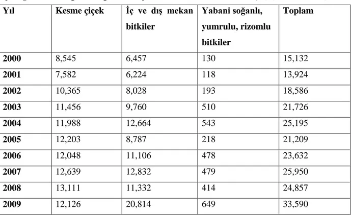 Çizelge 1.1. Ürün grubuna göre Türkiye süs bitkileri üretim alanları (da) (Anonim 2009)