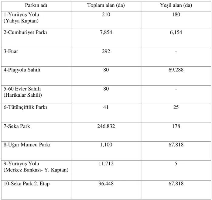 Çizelge  3.1.  Süs  bitkilerinin  alındıkları  park  ve  bahçelerin  toplam  ve  yeşil  alan  miktarları  (Anonim 2014a)