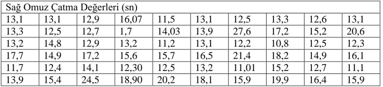 Çizelge 3.1 Model 1 sağ omuz çatma operasyonu değerleri  Sağ Omuz Çatma Değerleri (sn) 
