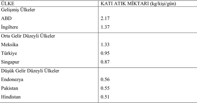 Çizelge 2.2. Bazı ülkelerde kişi başına düşen katı atık miktarı (Gökbulut 1997,  Atmaca  2004 )