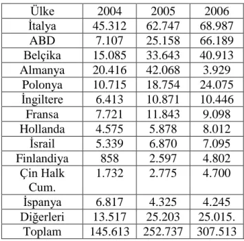 Çizelge 1.8: Tarım Makinaları Ġhalatı (1.000 ABD doları)   (Yüzal ve Kuyumcu 2007; DıĢ Ticaret MüsteĢarlığı 2007) 