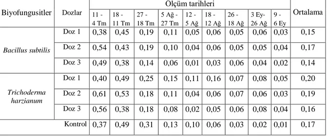 Çizelge 4.4. Biyofungusit ve doz uygulamalarının ana sürgün çap artışı üzerine etkileri 