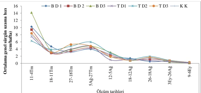 Şekil 4.14 Biyofungusit ve doz uygulamalarının zamana bağlı olarak ortalama agenel sürgün  uzunluğu artış  hızı üzerine etkileri  [Bacillus  subtilis:  (B  D1)  Doz  1  (%2)  (B  D2)  Doz  2  (%4) (B D3) Doz 3 (%8); Trichoderma harzianum: (T D1) Doz 1 (5g/