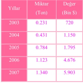 Çizelge 7. 5. Türkiye Dondurma İthalatı  Yıllar  Miktar  (Ton)  Değer  (Bin $)  2003  0.231  720  2004  0.431  1.150  2005  0.784  1.795  2006  1.123  4.676  2007  1.340  5.903 