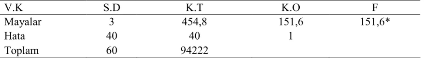 Çizelge  4.17.  Maya  örneklerinin  yumuşama  derecesi  değerlerine  etkisinin  varyans  analiz  sonuçları  V.K  S.D  K.T  K.O  F  Mayalar  3  454,8  151,6  151,6*  Hata  40  40  1  Toplam  60  94222  *   p&lt;0,05 düzeyinde önemli 