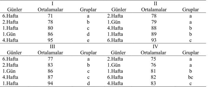 Çizelge 4.33. Maya örneklerinin günlere göre değişen elastikiyet 90’ değerlerine ait Duncan  çoklu karşılaştırma testi sonuçları 