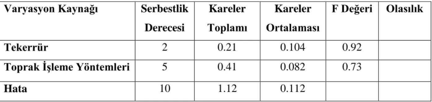 Çizelge 4.1. Ortalama çimleneme günü için varyans analizi sonuçları  Varyasyon Kaynağı  Serbestlik 