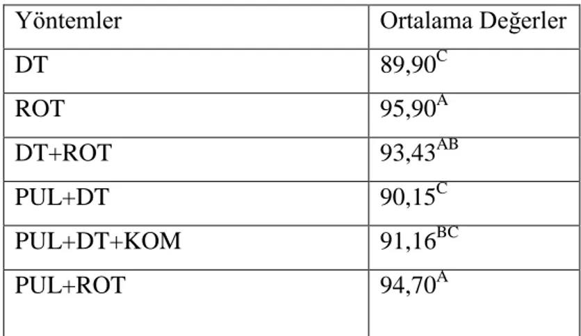 Çizelge 4.4. Bitki boyu için varyans analiz sonuçları Varyasyon Kaynağı  Serbestlik 