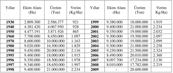 Çizelge 4. Türkiye buğday ekim alanı, üretim ve verimi (Anonim 2008)  