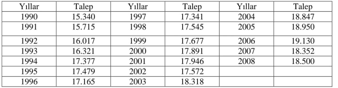 Çizelge 5. Türkiye „de yıllara göre buğday talebi (Bin ton) (Anonim2008) 
