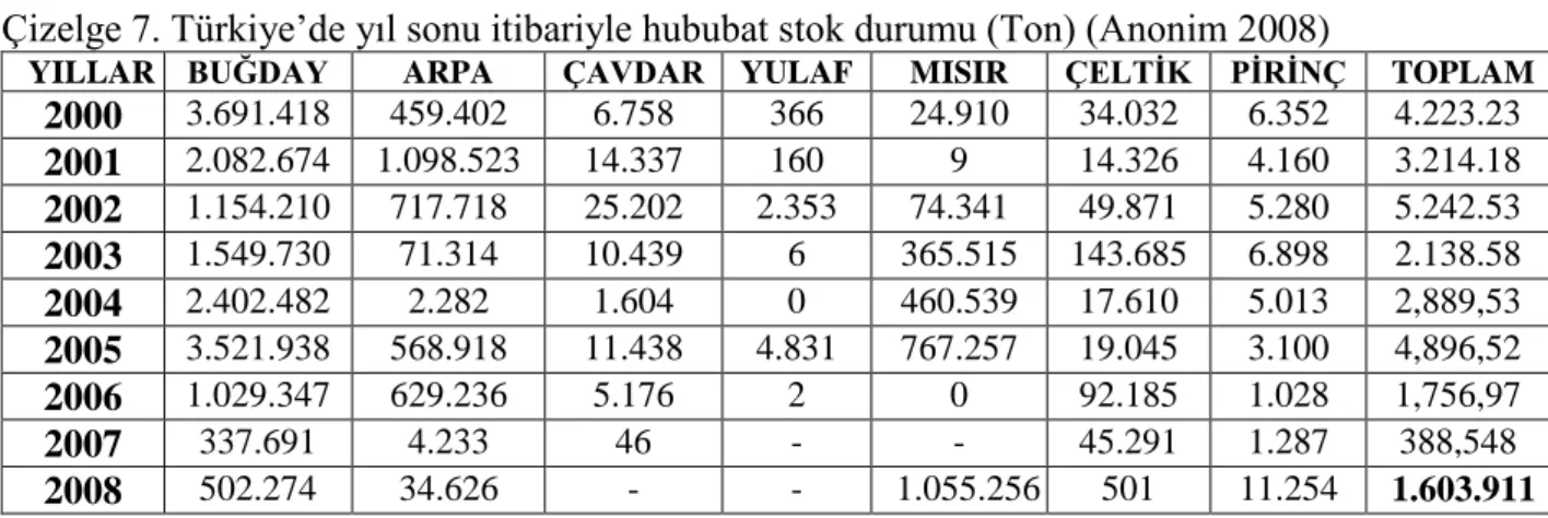 Çizelge 7. Türkiye‟de yıl sonu itibariyle hububat stok durumu (Ton) (Anonim 2008) 