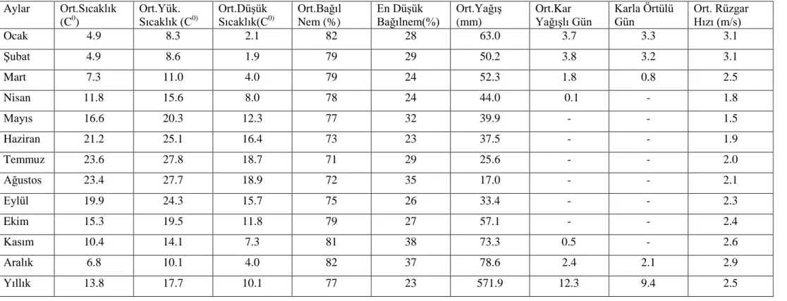 Çizelge 8. Tekirdağ iline ait uzun yıllar ortalama iklim verileri (1975-2006) (Anonim 2007b) 
