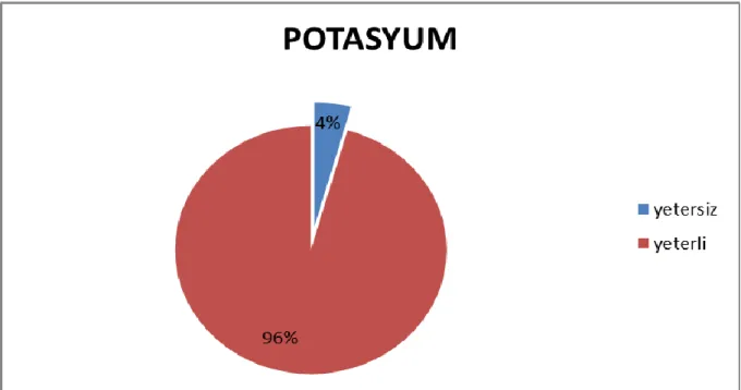 ġekil 4.3. Potasyum analiz sonuçlarının Jones ve ark. (1991) „e göre değerlendirilmesi 
