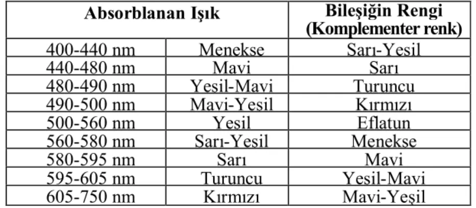 Çizelge 4.1 Işık absorbsiyonu ve renk