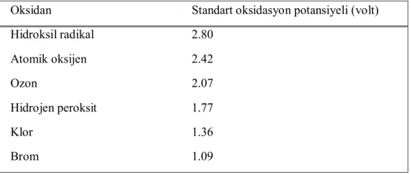 Çizelge 4.2. Bazı oksidanların standart oksidasyon potansiyelleri (Pera-Titus ve Diğerleri 2004)