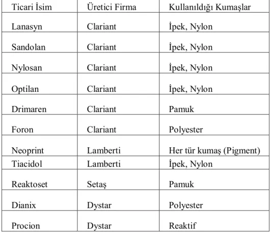 Çizelge 5.2 – İncelenen tesiste kullanılan boya grupları