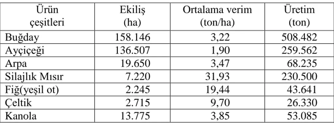 Çizelge 3.3. Tarla ürünlerinin ekiliş oranları ve üretim değerleri  Ürün   çeşitleri  Ekiliş (ha)  Ortalama verim (ton/ha)  Üretim (ton)  Buğday  158.146    3,22  508.482  Ayçiçeği  136.507    1,90  259.562  Arpa    19.650    3,47    68.235  Silajlık Mısır
