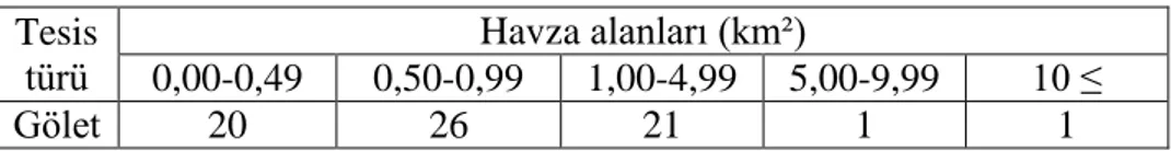 Çizelge 4.3. Göletlerin havza alanlarına göre dağılımı  Tesis 