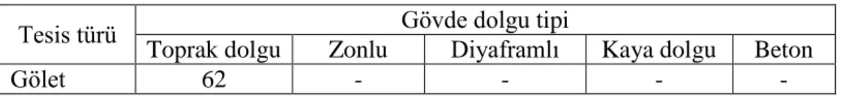 Çizelge  4.10’a  göre,  dolgu  hacmi  0-10.000  m 3