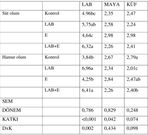 Çizelge 4.3. Silaj Örneklerinde Mikrobiyolojik Analiz Sonuçları 