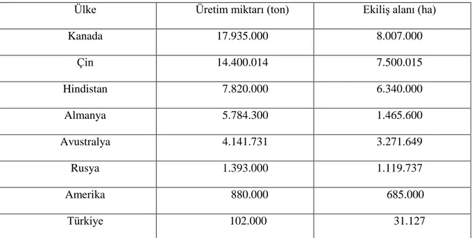 Çizelge  1.1.  Dünyada  kanola  üretimi  yapan  ülkeler,  ekiliş  alanı  ve  üretim  miktarları  (Anonymous 2013 a) 