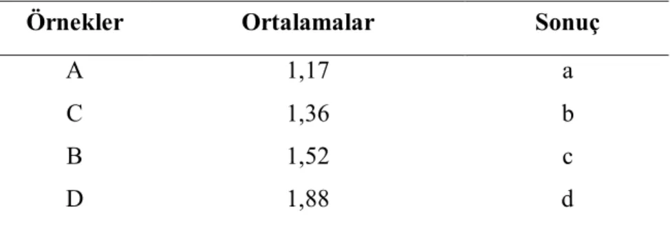 Çizelge 4.6. Örneklerin rutubet miktarı LSD testi  