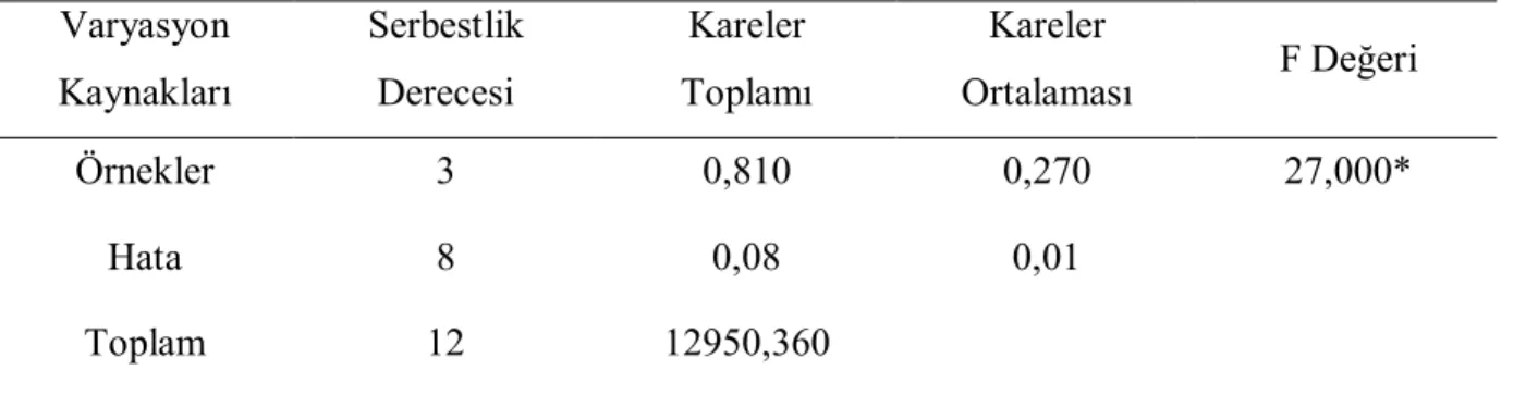 Çizelge 4.11. Kakao yağı miktarlarının örneklere göre varyans analizi  Varyasyon  Kaynakları  Serbestlik Derecesi  Kareler  Toplamı  Kareler  Ortalaması  F Değeri  Örnekler  3  0,810  0,270  27,000*  Hata  8  0,08  0,01  Toplam  12  12950,360  *P&lt;0,05 d
