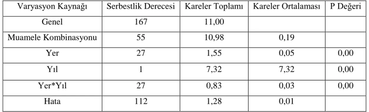Çizelge 4.4.2. incelendiğinde, 2012  yılı hasat dönemine ait en yüksek peroksit sayısı  1,15  meqO 2 /kg ile Babaeski  bölgesine ait olurken, bu  yıl için en düĢük  peroksit  sayısı 0,46 