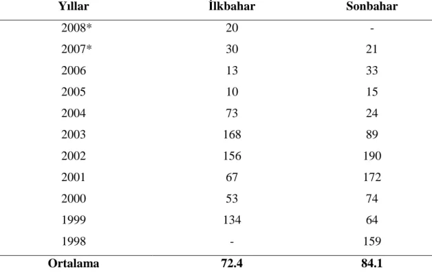 Çizelge  4.1.  Işıklar  kışlağında  sonbahar  ve  ilkbaharda  son  10  yılda  kaydedilen  süne  sayıları (adet/m 2 )  