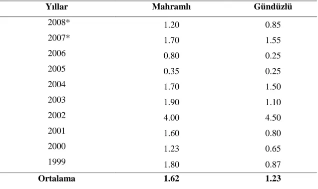 Çizelge  4.2.  Tekirdağ  Merkez’de  Mahramlı  ve  Gündüzlü  köyleri  buğday  tarlalarında  belirlenen ergin yoğunluğu (adet/m 2 ) 