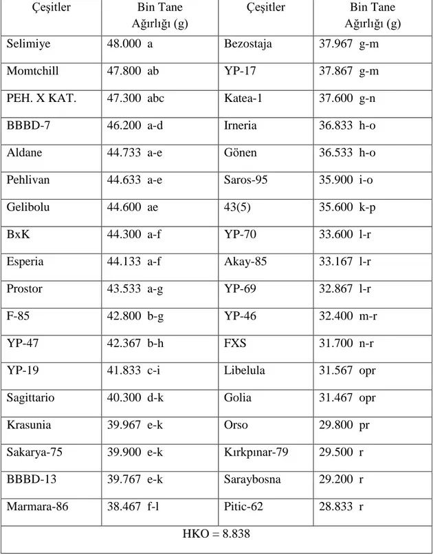 Çizelge 4.2. Bin tane ağırlığı ve önemlilik grupları 