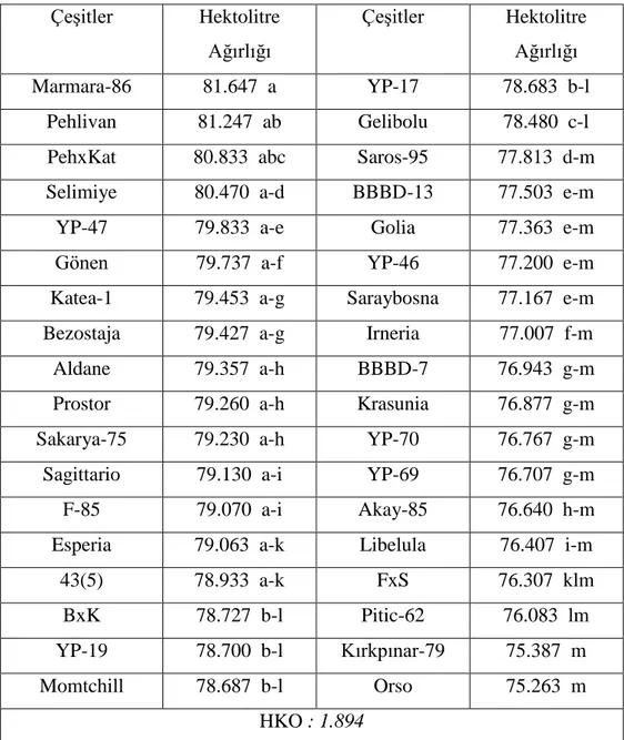 Çizelge 4.4. Hektolitre ağırlığına ait ortalama değerler ve önemlilik grupları  
