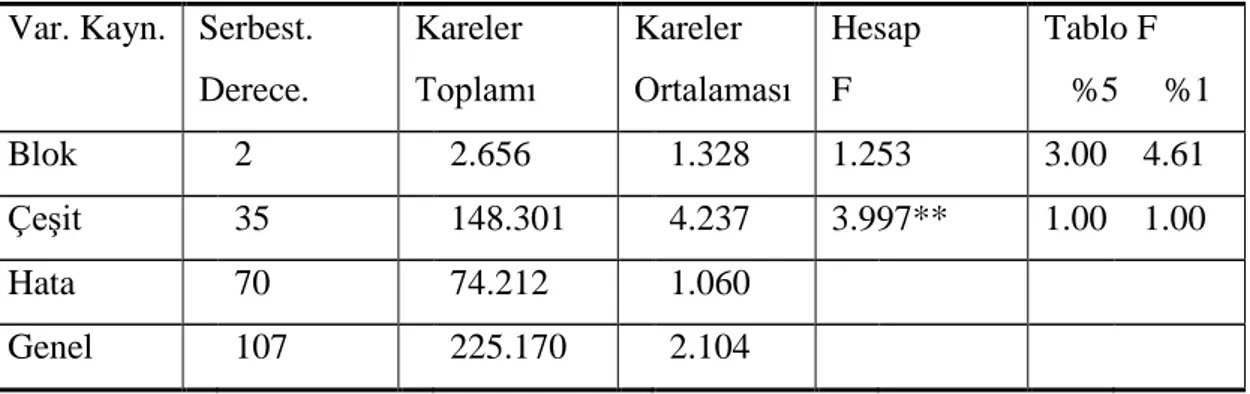 Çizelge 4.5. Ekmeklik buğday çeşitlerinde protein oranına ilişkin varyans                        analizi sonuçları 