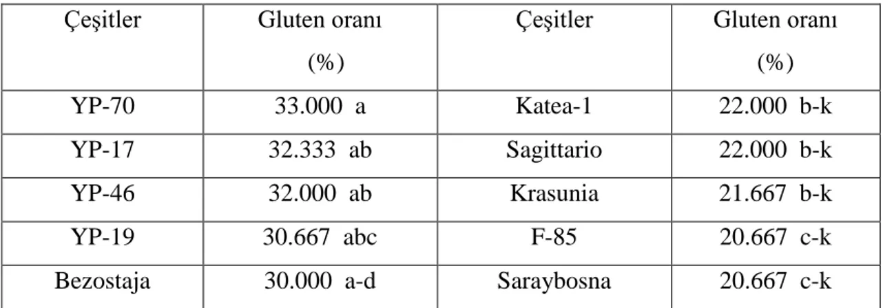 Çizelge 4.8. Gluten  oranına ilişkin ortalama değerler ve önemlilik grupları 