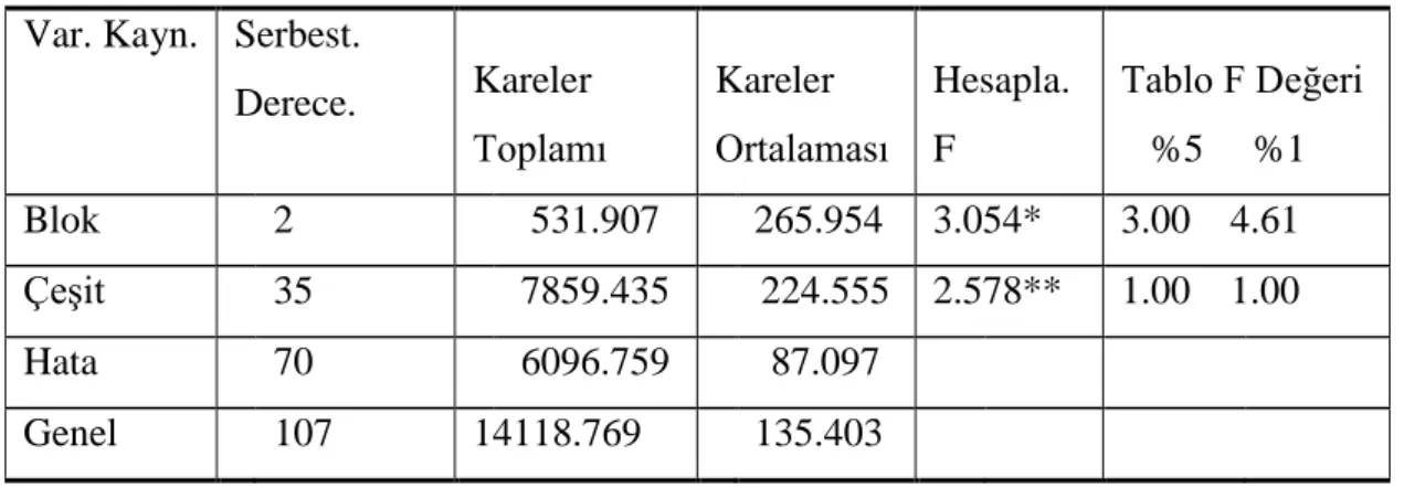 Çizelge 4.11. Gecikmeli sedimentasyon için varyans analiz tablosu 