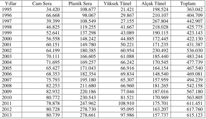Çizelge 1.3. Niteliklerine göre örtüaltı tarım alanları (dekar)  (Kaynak: T.Ü.İ.K.  2013)  Yıllar Cam Sera Plastik Sera Yüksek Tünel Alçak Tünel Toplam