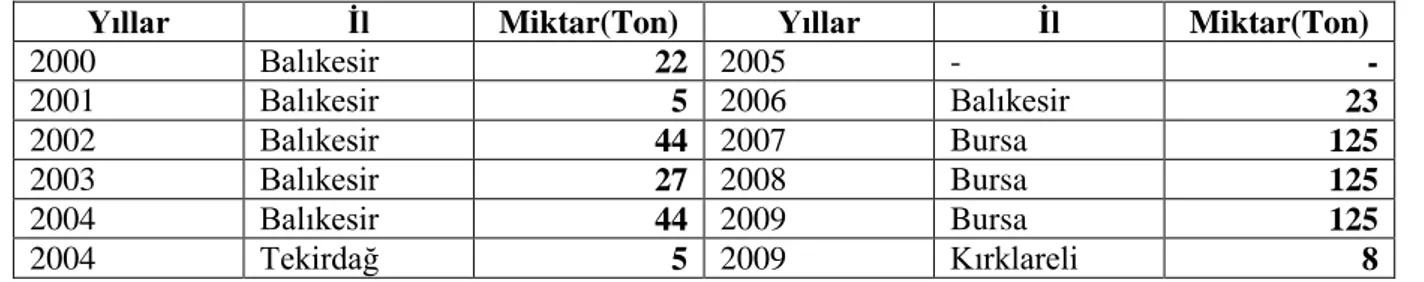 Çizelge 1.10. Marmara Bölgesi örtüaltı çilek yetiştiricilik oranları  (2000-2009) 