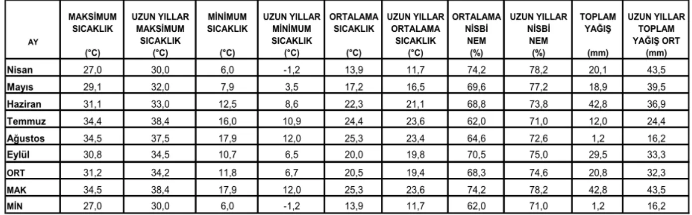 Çizelge 1.2. 2008 yılı Malkara deneme yeri ayçiçeği yetiştirme mevsimine ait iklim değerleri 