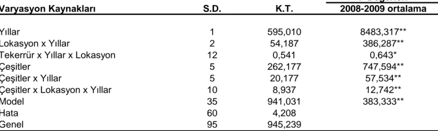 Çizelge 2.2. Farklı yıl ve lokasyonlarda yetiştirilen ayçiçeği çeşitlerinin çiçeklenme sürelerine  ait varyans analiz sonuçları 