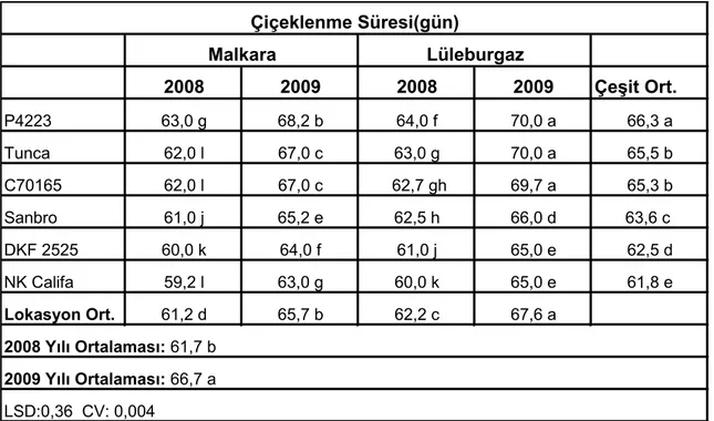 Çizelge  2.3.  Farklı  yıl  ve  lokasyonlarda  yetiştirilen  ayçiçeği  çeşitlerinin  çiçeklenme  gün  sayılarına ait ortalama değerler ve önemlilik grupları* 